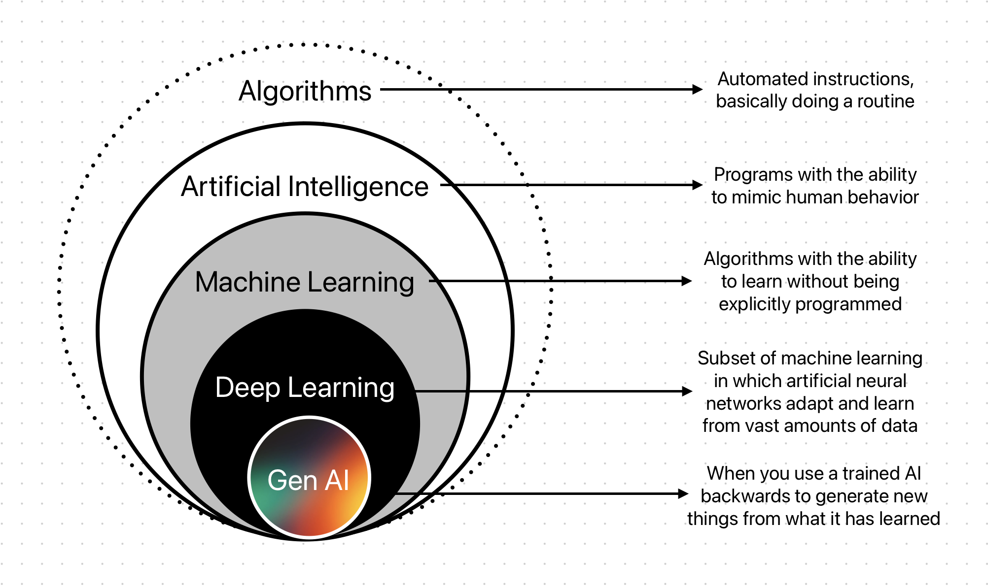 Nested diagram showing Artificial Intelligence as the outermost layer, Machine Learning inside it, Deep Learning as a subset of ML, and Large Language Models like ChatGPT at the core