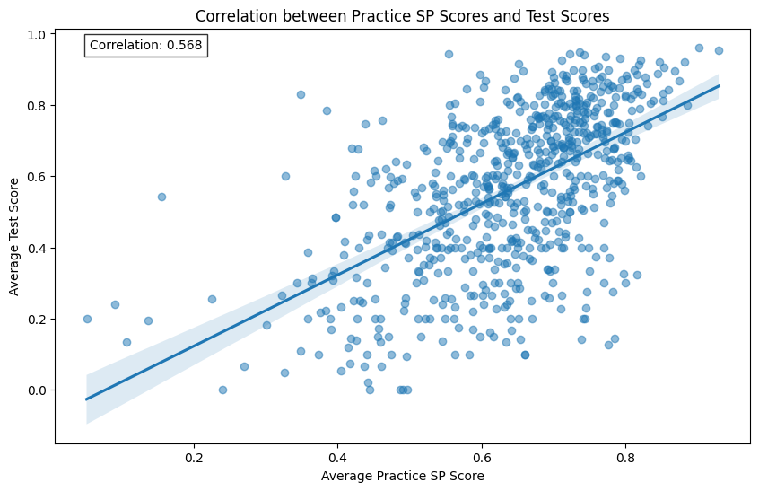 EarnPlus practice score versus final exam performance for 700 students in the King Saud University pilot, showing the positive correlation between repeated practice and test outcomes