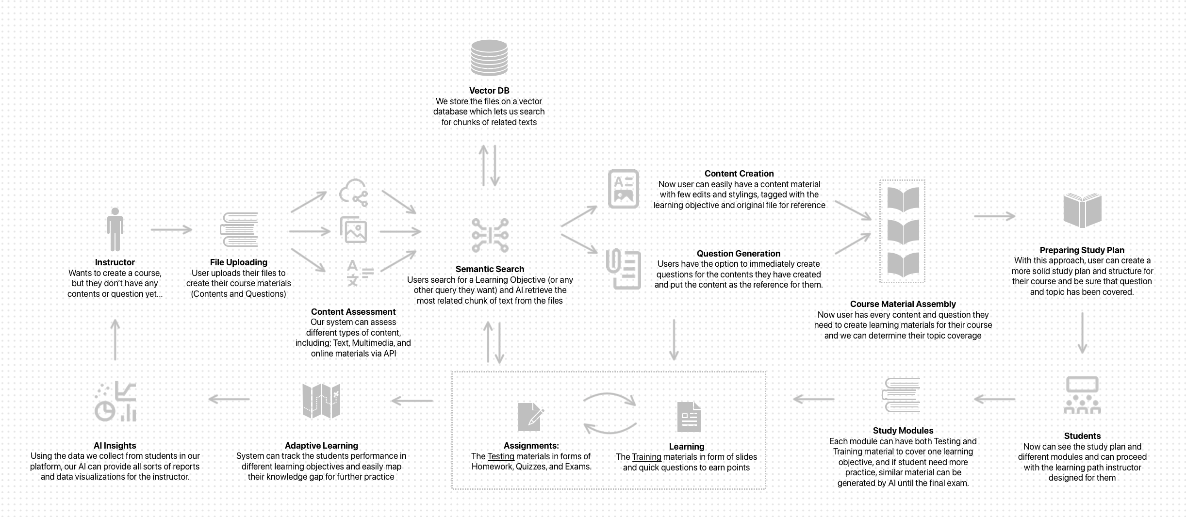 GoPrep solution architecture diagram showing the full loop from PDF upload through semantic retrieval, AI question generation, student engagement, and back to adaptive analytics