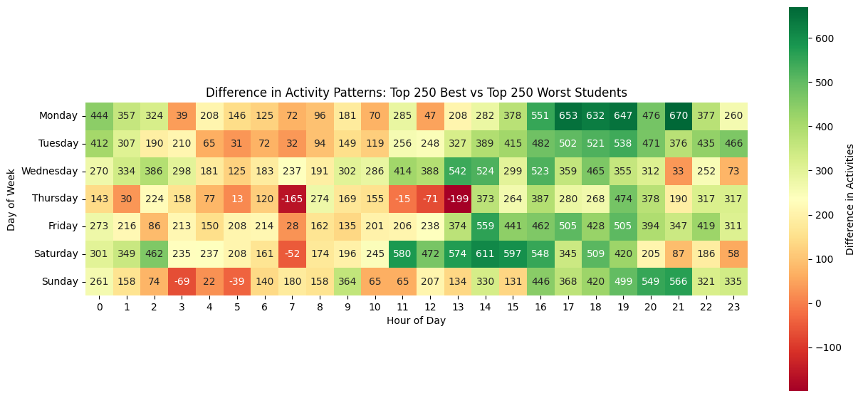 Combined study heatmap with green marking when top performers were active and red marking when low performers were active, making the optimal study window immediately visible