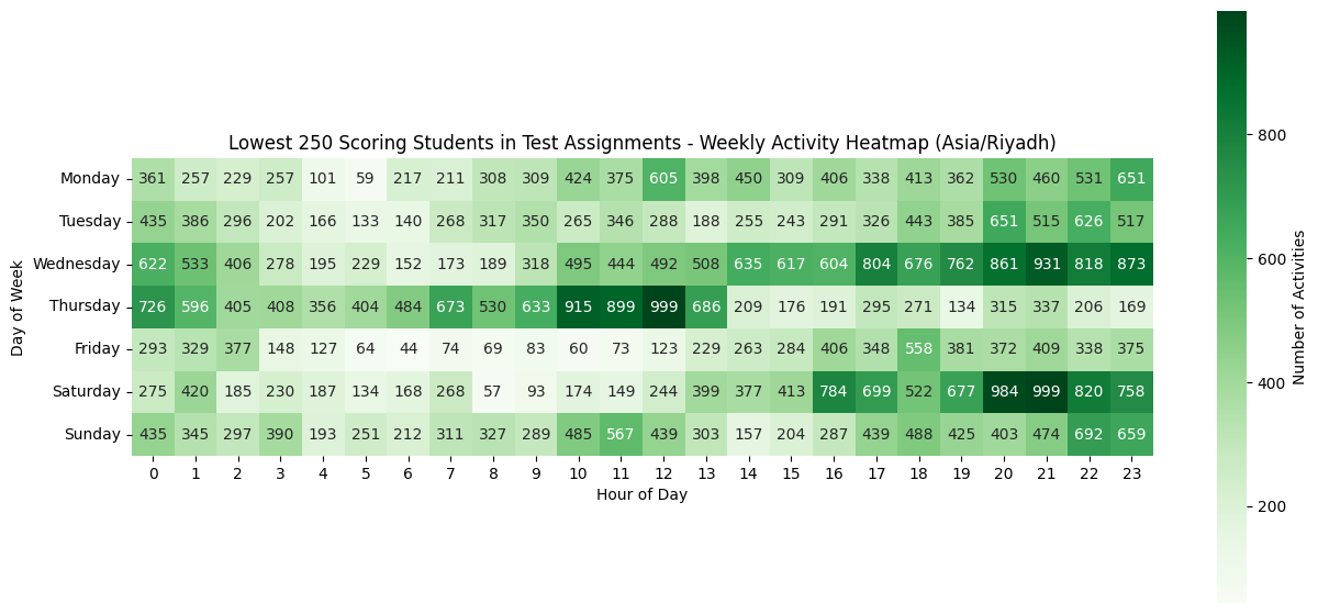 Study activity heatmap for the lowest 250 KSU students skewed toward late nights and early-morning sessions, a pattern more consistent with cramming than regular engagement