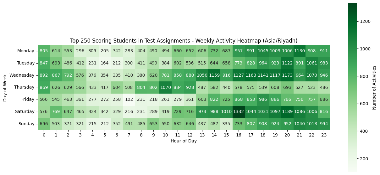 Study activity heatmap for the top 250 KSU students showing concentration in afternoon weekday hours, the timing pattern shared most consistently by high performers
