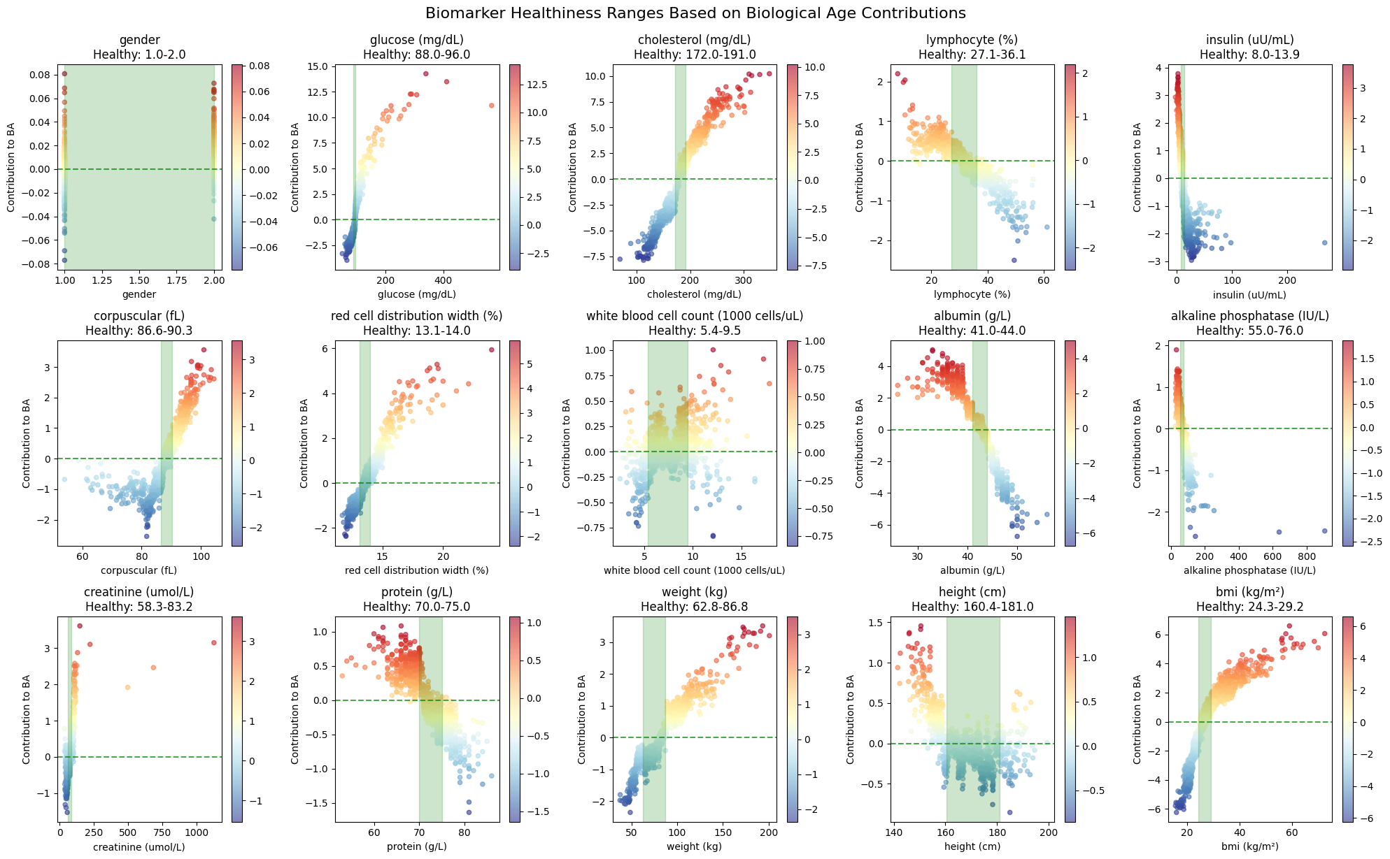 Healthy biomarker reference ranges broken down by age group, the foundation for an app that shows users exactly where their blood test results sit relative to their peers
