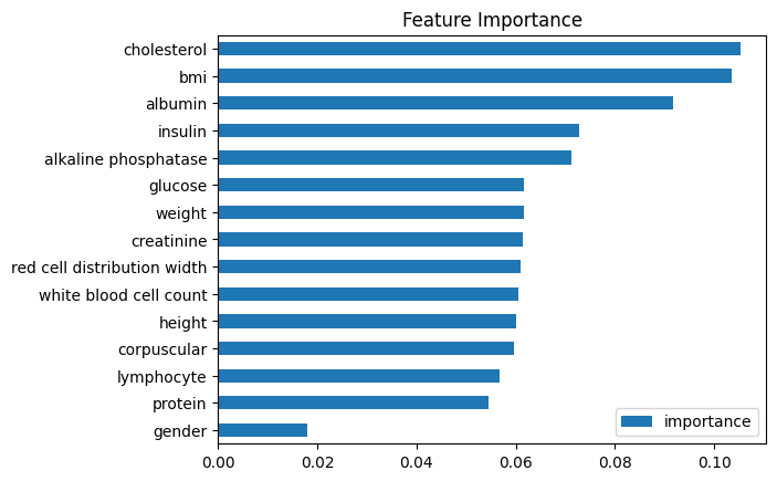 XGBoost feature importance chart showing insulin ranking surprisingly high despite 50 percent missing data, the red flag that pointed to imputation artifacts rather than real biology