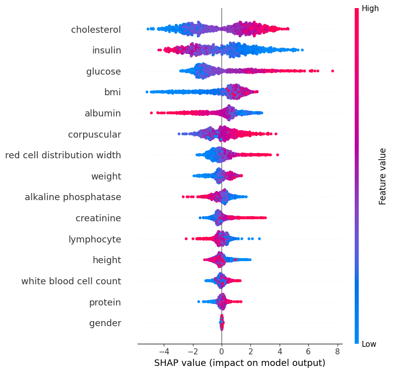 SHAP chart showing the direction and strength of each biomarker's influence on the predicted age, with higher cholesterol and glucose pushing toward older biological age, doctor-confirmed as clinically aligned