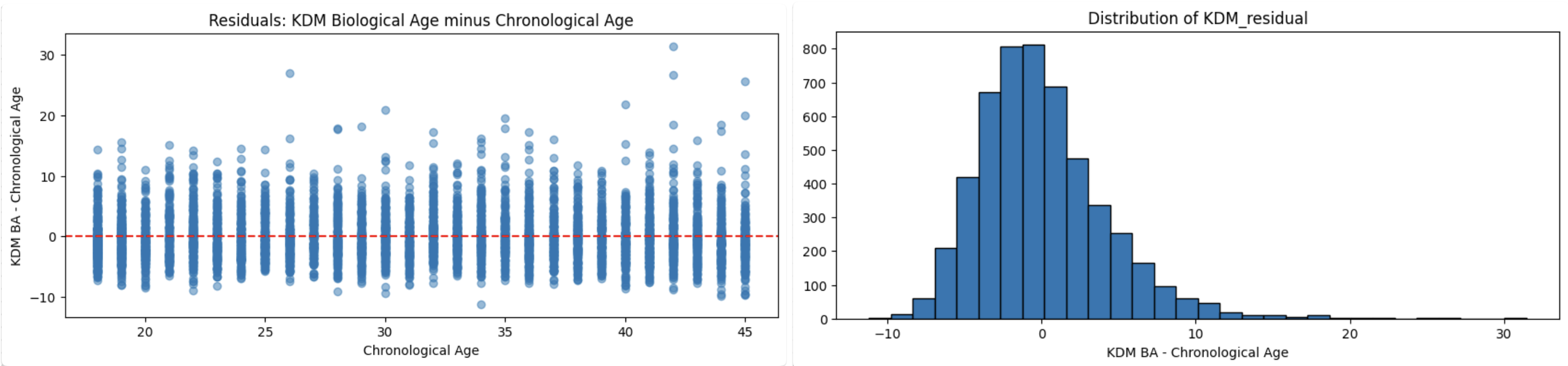 KDM biological age residuals plotted against chronological age and distributed normally around zero, confirming the Klemera-Doubal formula was implemented correctly