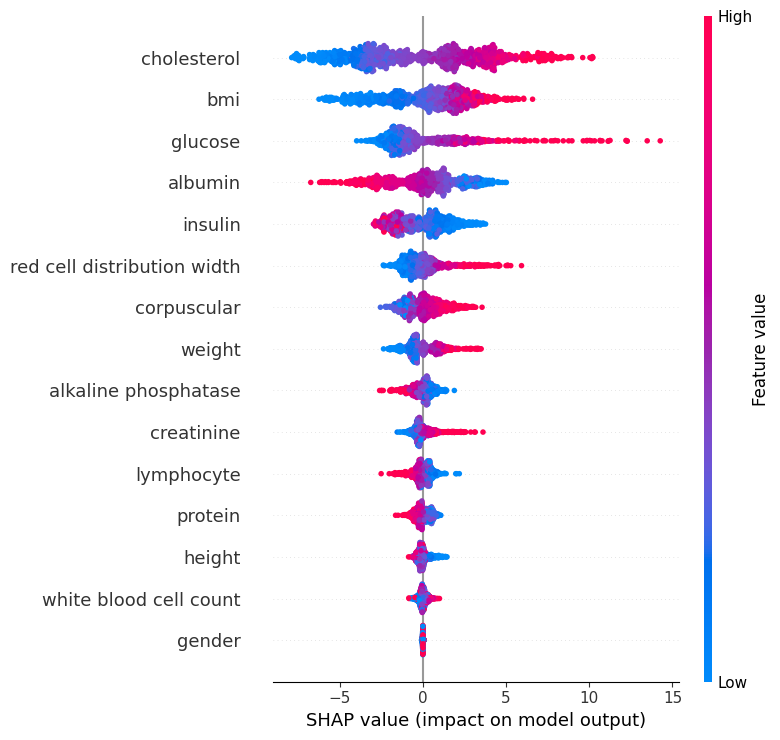 Updated SHAP chart after switching to the KDM biological age target, with BMI rising near the top and insulin dropping to mid-pack once glucose and body composition are properly accounted for