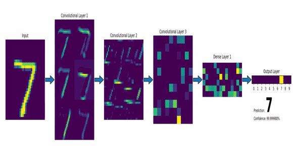 A convolutional neural network breaking down handwritten digits through layered feature extraction, showing how machines learn to recognize numbers from raw pixels