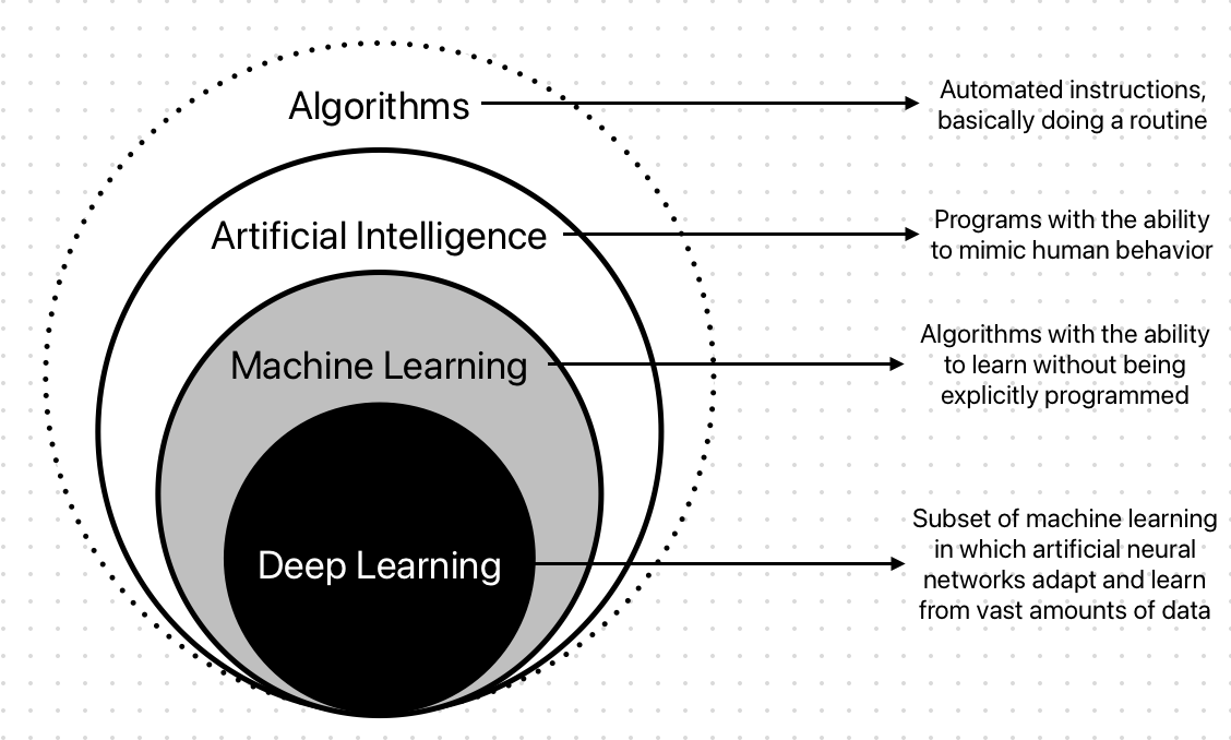Nested diagram showing AI as the outermost layer, Machine Learning inside it, Deep Learning nested within ML, and Large Language Models like ChatGPT at the core