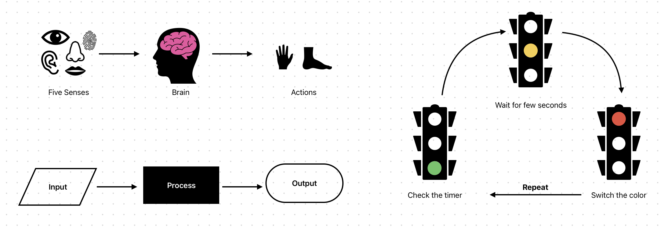 Traffic light evolution showing three stages: a human officer directing traffic, a manual button panel, and an automated timer system switching lights without human input