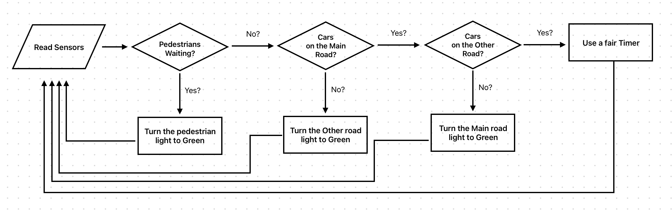 Decision tree flowchart converting traffic light management into IF-THEN logic based on car counts on each side and pedestrian presence