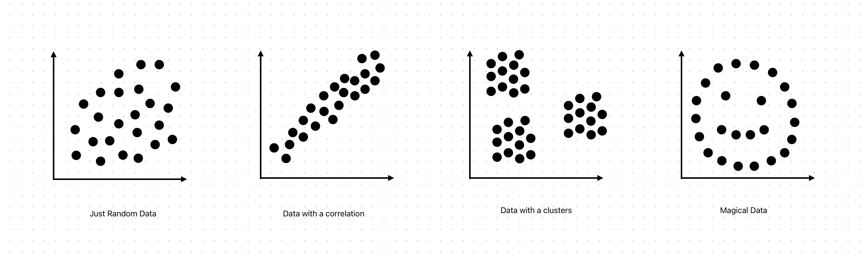 Four data visualizations where two show real patterns, one looks random, and one is obviously fabricated, demonstrating how gestalt principles shape what we read as meaningful