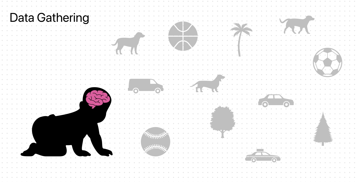 Unsupervised learning clustering similar images together without labels, the machine equivalent of a baby grouping round objects before ever hearing the word ball
