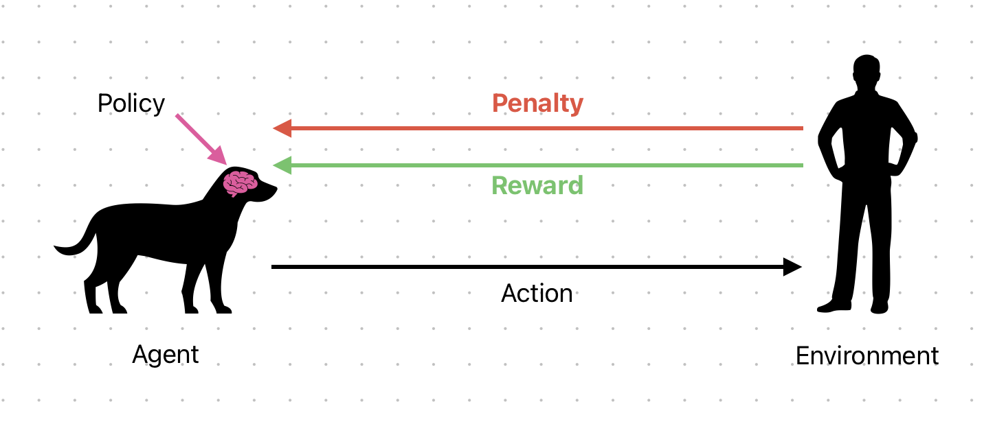 The reinforcement learning loop where an agent tries actions in an environment, receives rewards or penalties, and adjusts its policy to maximize long-term reward over time