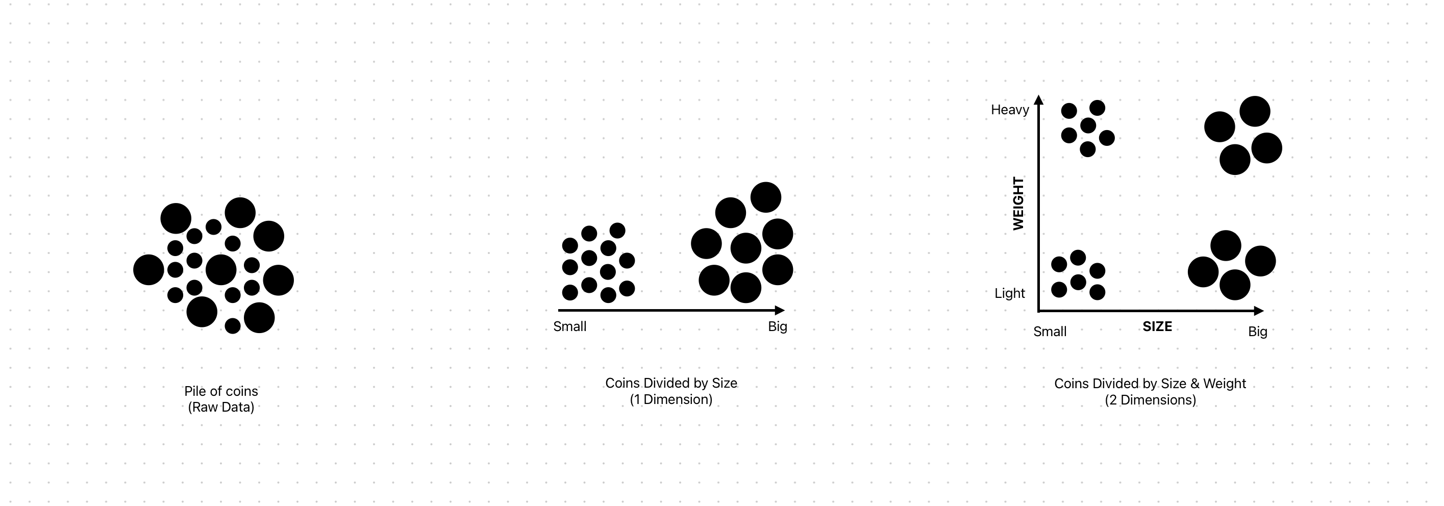Old coins sorted by size and weight into four groups before any labels exist, a hands-on demo of feature engineering in an unsupervised classification setting