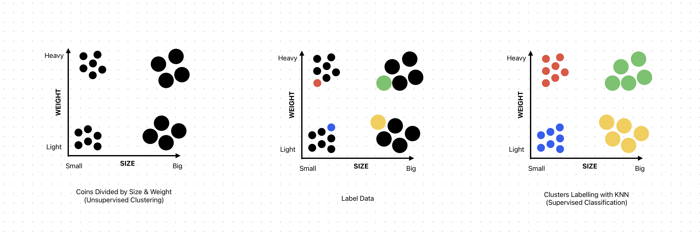 Known clean coins placed alongside the sorted mystery coins on the same chart, identifying the rusty ones by proximity in the feature space, a simple supervised learning example