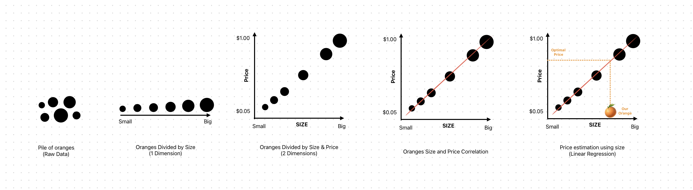 Oranges plotted by size on one axis and price on the other, with a regression line showing the direct correlation used to price any new orange by where it falls on the chart
