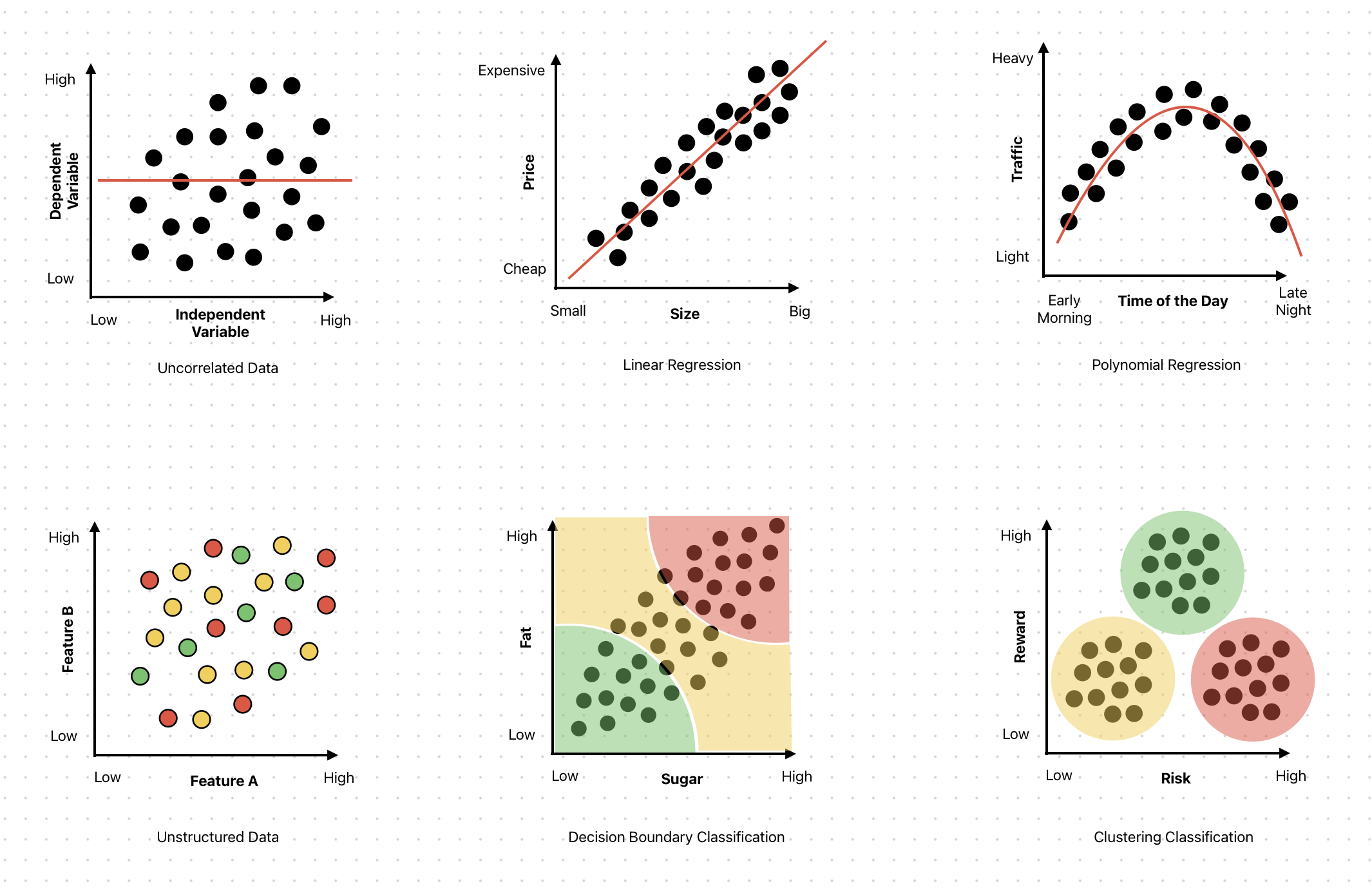 Multiple data distributions showing how the same business problem can require a completely different algorithm approach depending on how the data is actually shaped