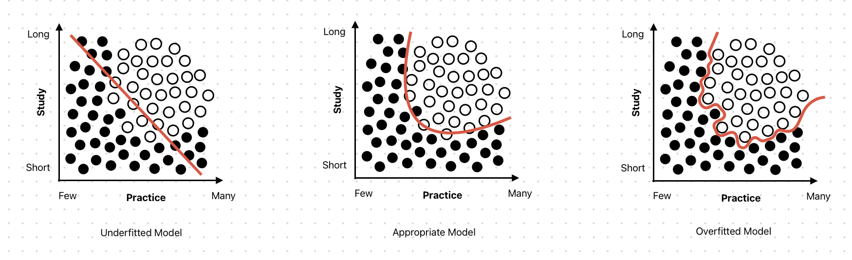 Student performance classification using study hours and practice sessions as features, with a well-fitted boundary that avoids both oversimplifying and chasing every outlier