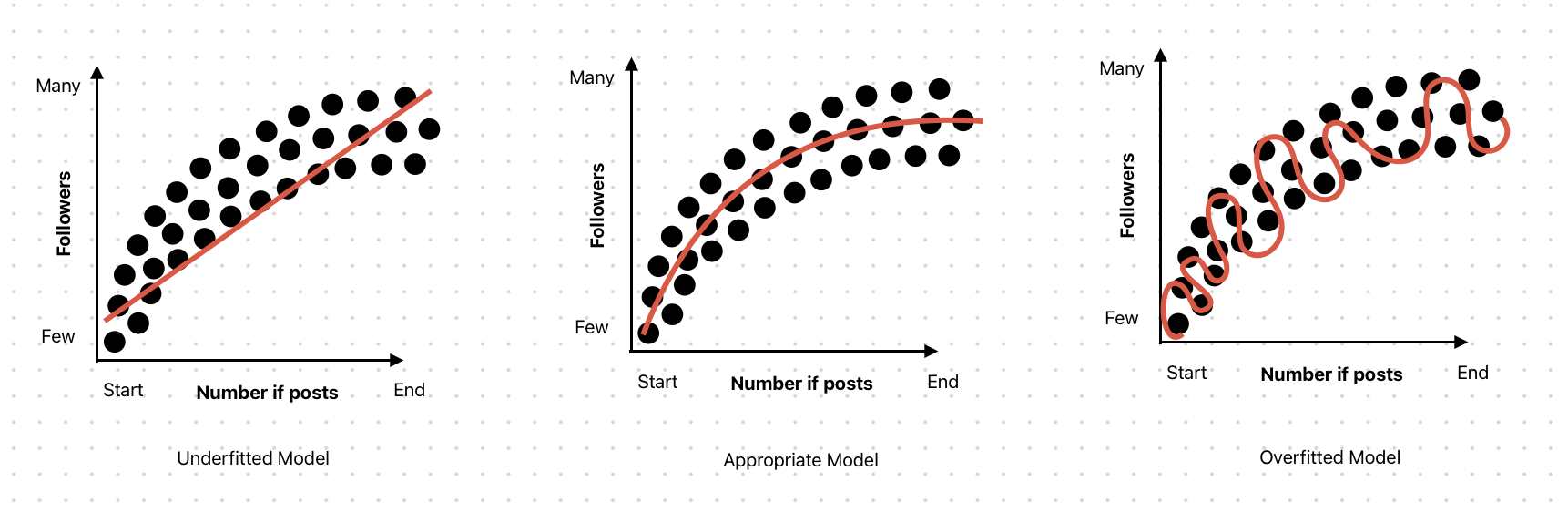 Social media follower growth charted over time with three model curves, the good one capturing the typical rapid start and gradual plateau rather than mimicking every spike