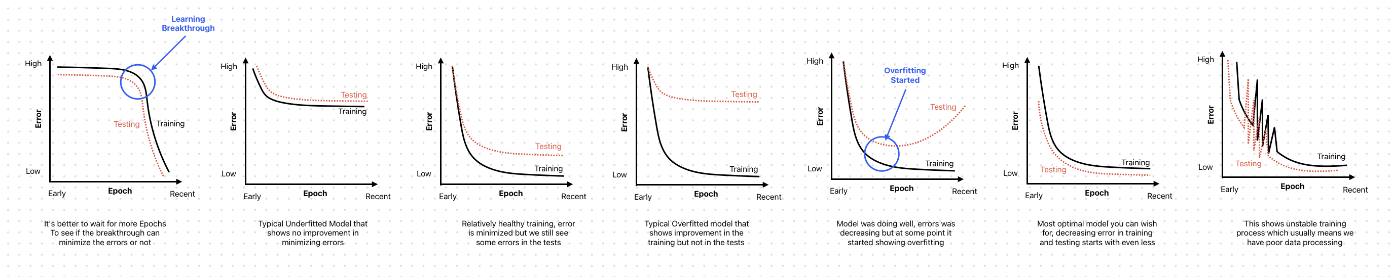 Training and validation error curves over epochs showing a healthy model improving on both, while overfitting shows up as the validation error climbing back up after a point