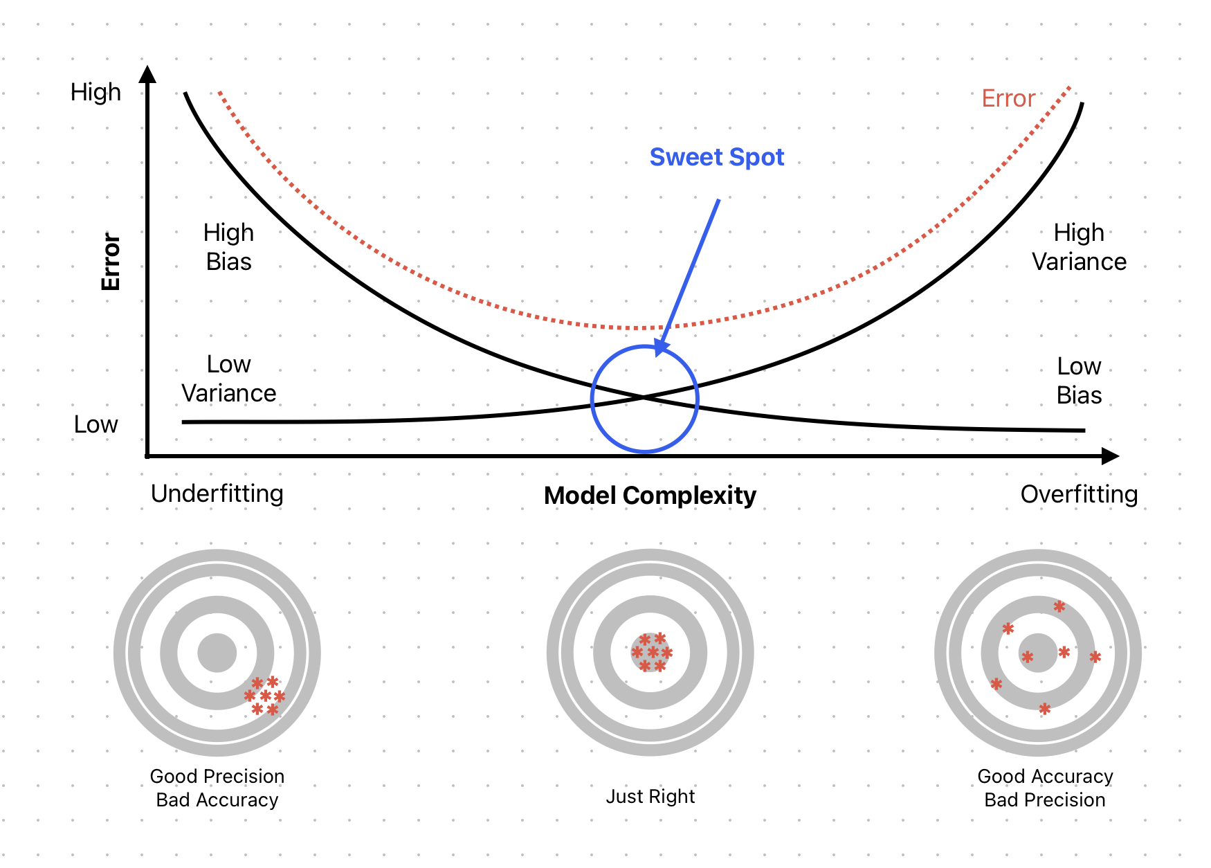 Bias-variance tradeoff diagram showing a high-bias model oversimplifying on one end and a high-variance model tangled in noise on the other, with the ideal model balanced between them