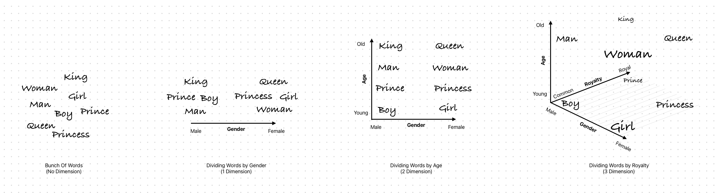 Word vectors in multidimensional space where King minus Man plus Woman equals Queen, showing how machines encode language meaning as calculable geometry