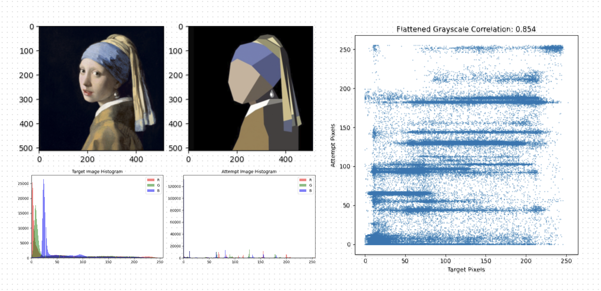 Histogram difference scores comparing both candidates against the target, showing how two images can score as globally similar in color distribution while depicting completely different things