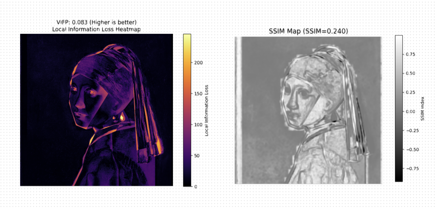 SSIM and visual fidelity scores for the same pair, revealing how perceptual metrics can rank images as near-identical based on luminance and contrast while ignoring what they actually show