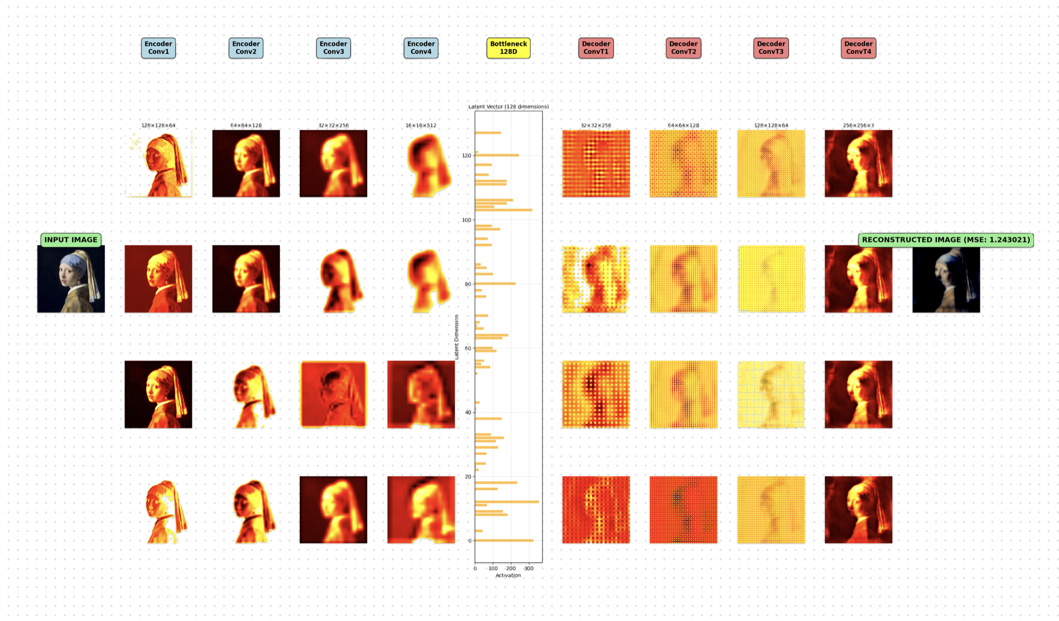 Convolutional autoencoder architecture with four downsampling layers compressing a 256x256 image into a 128-dimensional bottleneck, then four upsampling layers reconstructing it back to full size