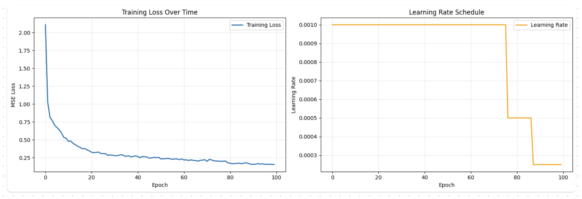 Training and validation loss curves over 100 epochs converging cleanly in minutes on an M1 Mac, the efficient result of keeping the model deliberately small and focused