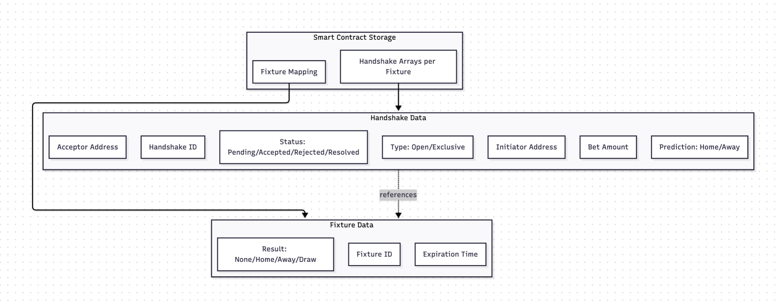 The Handshake Protocol lifecycle: initiator locks funds, counterparty accepts and matches them, the match result is pushed on-chain, and the winner is paid automatically with no intermediary
