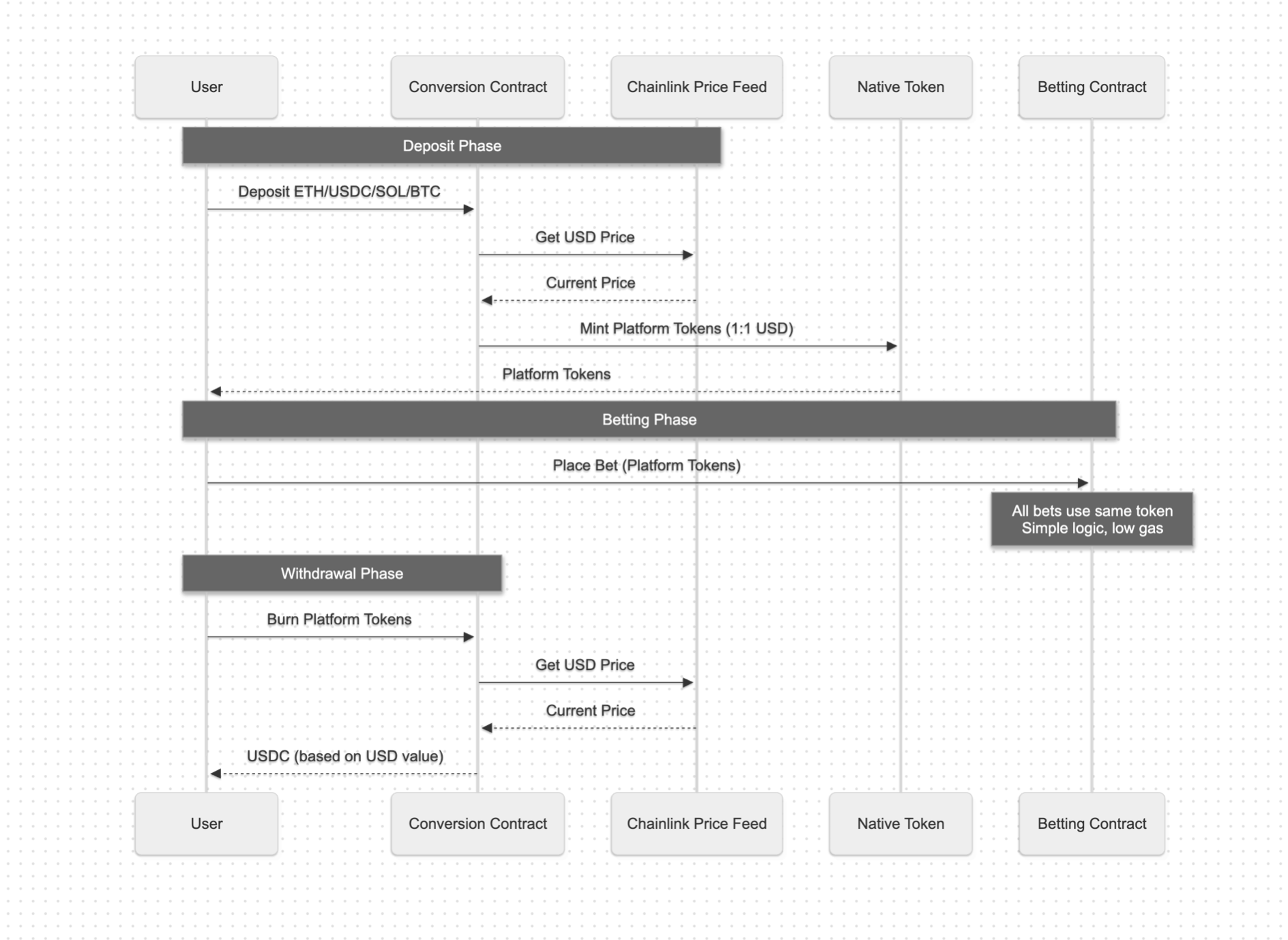 The two-token system where any deposited cryptocurrency is converted via Chainlink price feeds into a platform token pegged 1:1 to USD, making cross-currency bet settlement fair and predictable