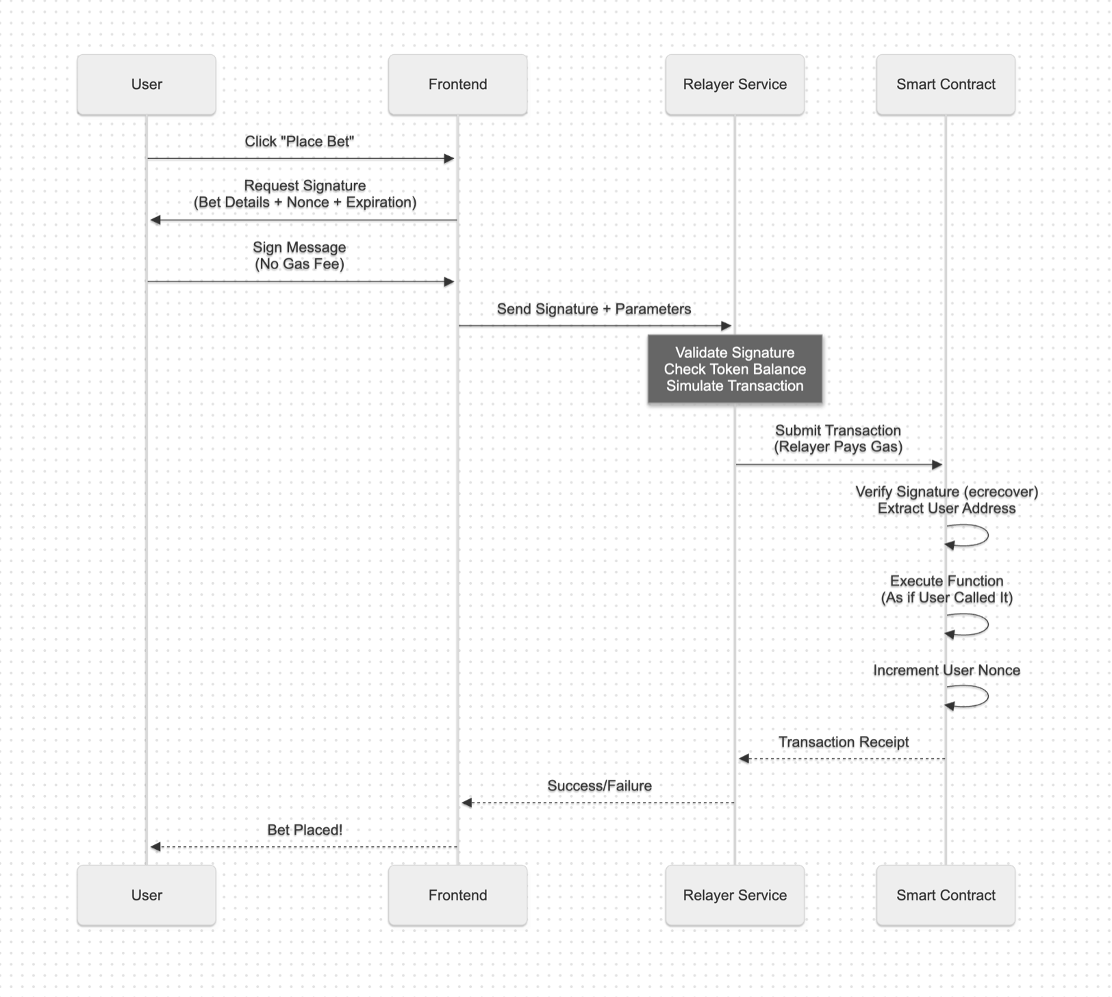 Meta-transaction relay flow where users sign bet actions off-chain, the relayer pays the gas and submits the transaction, and the contract verifies the signature as if the user sent it directly
