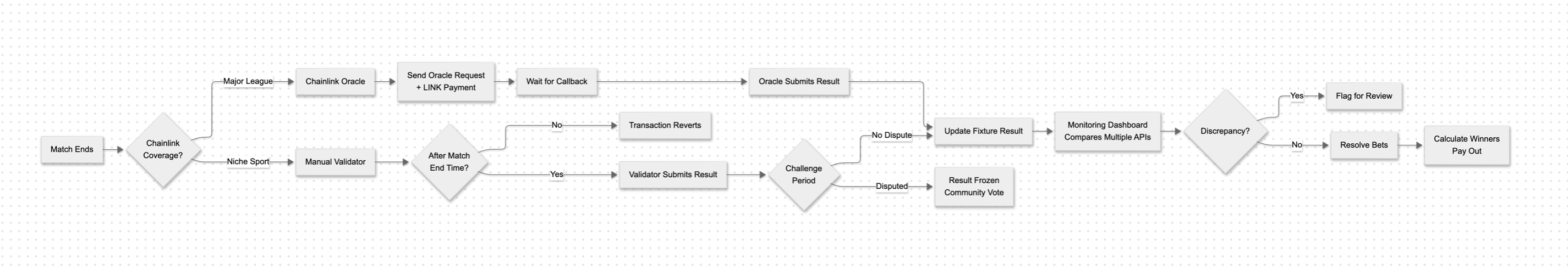 Hybrid oracle system where Chainlink handles major leagues fully on-chain and smaller leagues fall back to a staking-based manual validator with automatic discrepancy monitoring