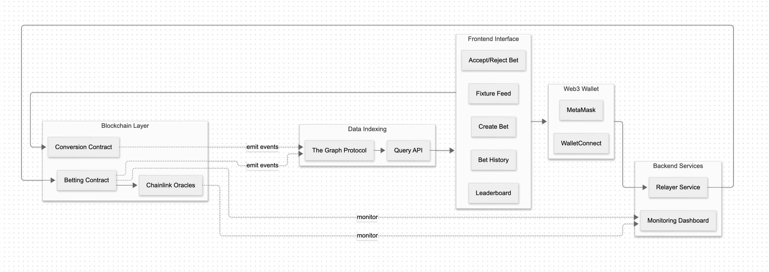 MVP frontend on Ethereum Sepolia testnet where users browse fixtures, place and accept bets, and see their full position history without ever seeing a gas fee prompt